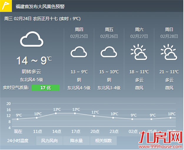 北风劲气温低 早晚偏凉记得添衣——九房网