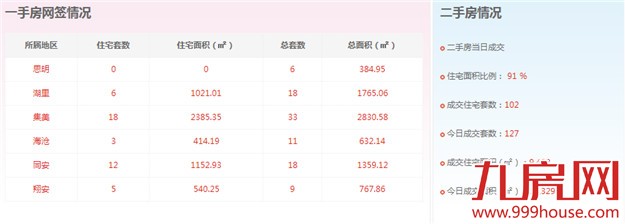2016年2月23日厦门一手住宅卖交28套——九房网