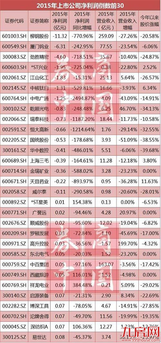 四成上市公司一年利润够不上北上广深一套房——九房网