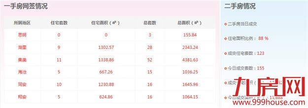 2016年2月23日厦门一手住宅卖交44套——九房网
