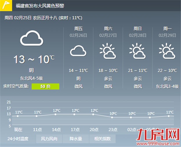厦门今日仍是大风低温天气 明起气温回升最高温15℃——九房网