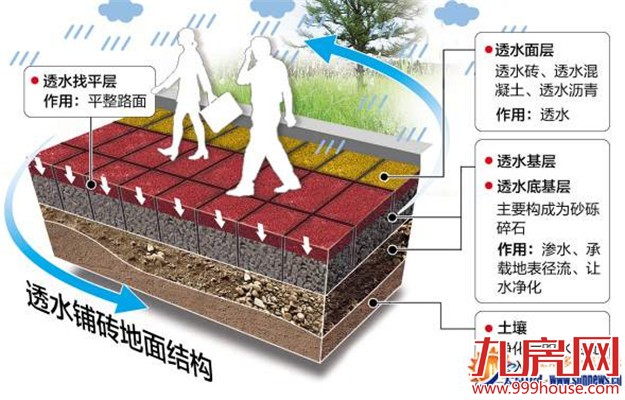 厦门出台建设技术规范 2020年全城1/5铺“海绵”——九房网