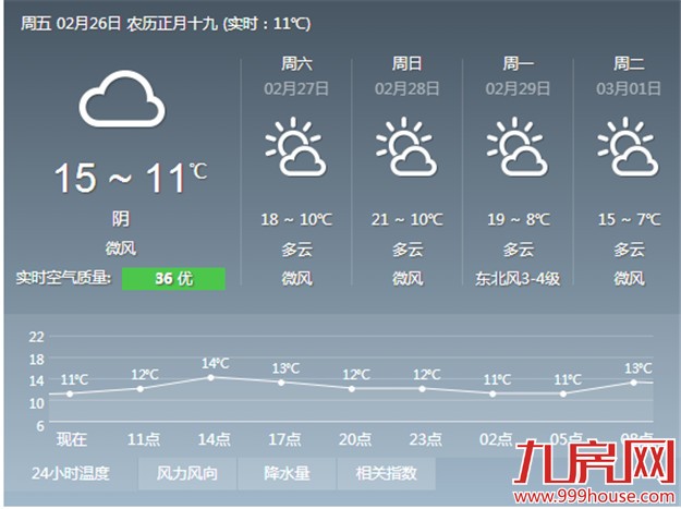 今明风大仍阴冷 周末放晴气温升 云渐开天渐暖——九房网