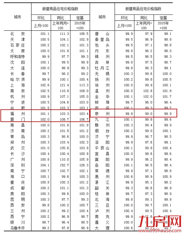 1月70城房价厦门环涨2%全国第4 同涨8.7%全国第6——九房网