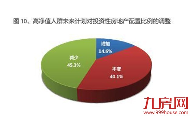 诺亚财富调查：45%的高收入人群将减少房地产投资——九房网