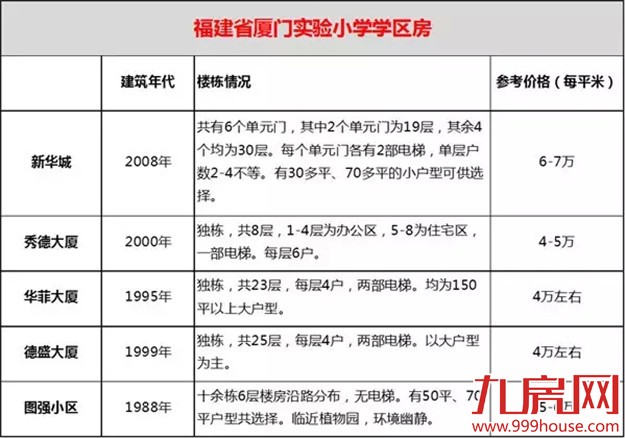 看这里！厦门最土豪学校排行榜Top13揭晓！——九房网