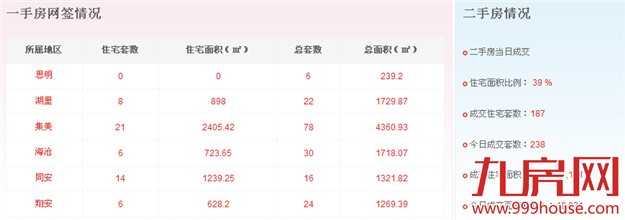 2016年2月26日厦门一手住宅卖交49套——九房网