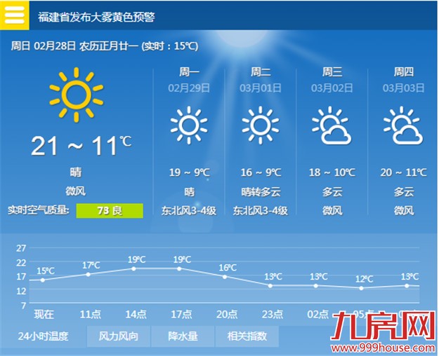 今明温差大 今明昼夜温差近10℃ 一日如跨两季——九房网