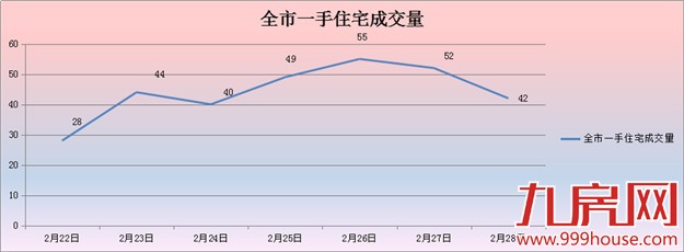 2016年第8周厦门一手住宅卖310套——九房网