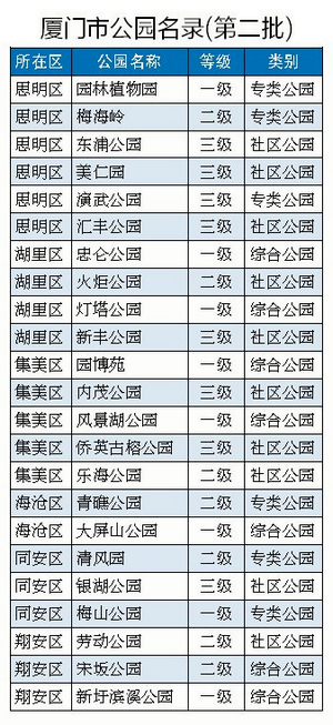 2020年我市规划各类公园306个  社区公园将达140个——九房网