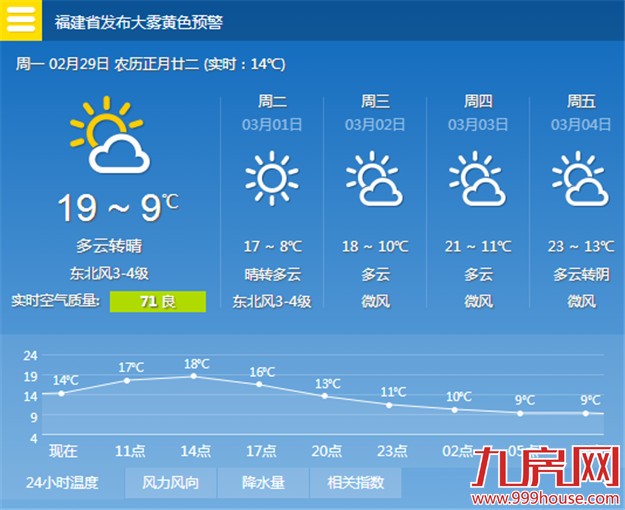 今起厦门风力增大气温下降 未来3天天气将持续晴好——九房网