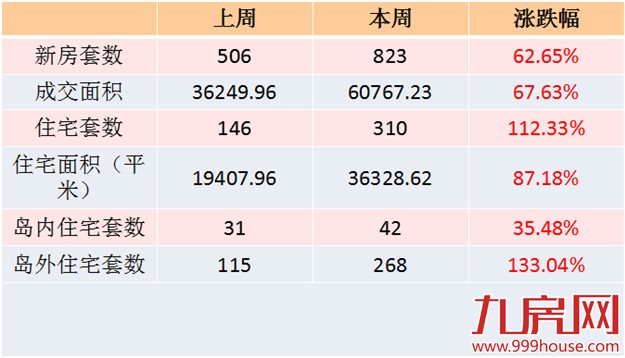 2016年第8周厦门一手住宅卖310套——九房网