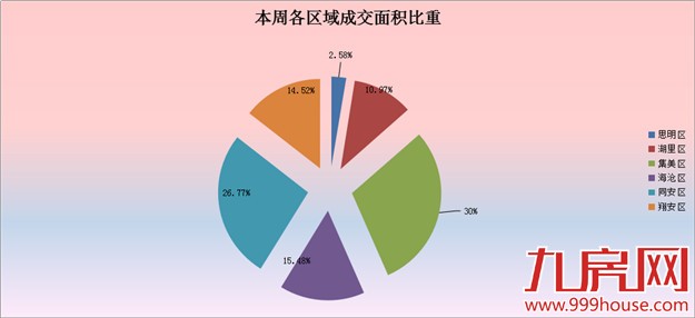2016年第8周厦门一手住宅卖310套——九房网