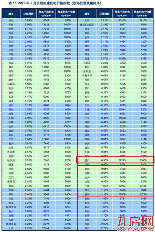 2月厦门房价22243元/平排名全国第四 环比下跌0.9%——九房网
