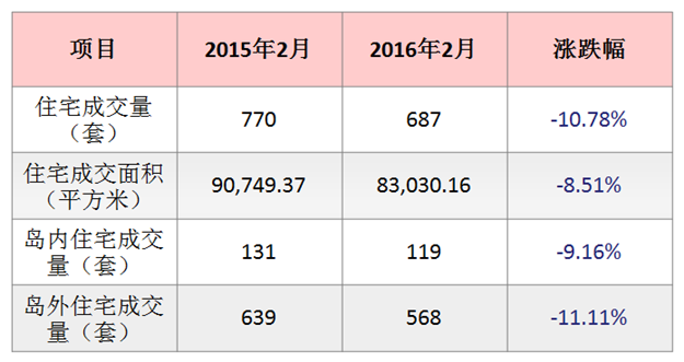 2016年2月厦门一手住宅成交687套——九房网