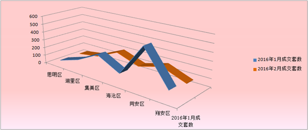 2016年2月厦门一手住宅成交687套——九房网