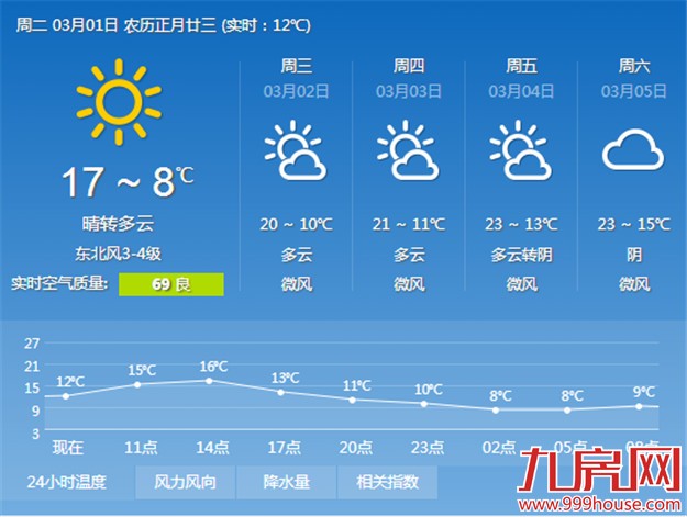 今日大风送寒 明起逐渐回暖后天春意盎然 ——九房网