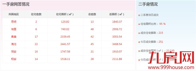 2016年2月29日厦门一手住宅卖交77套——九房网