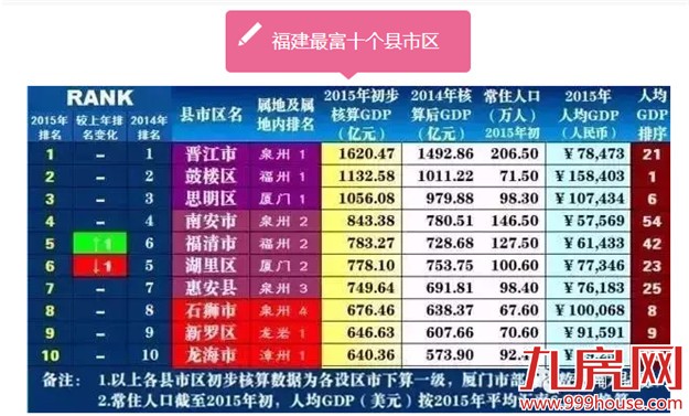 福建省最富10个县市排行出炉 福厦泉占8席——九房网