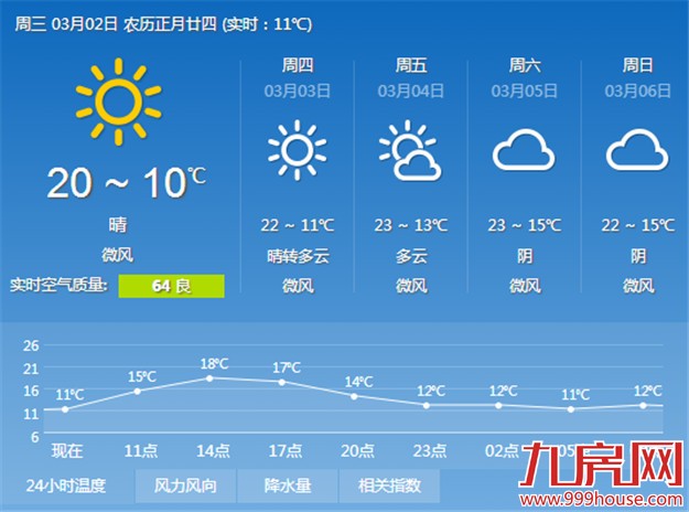 今起三天厦门昼夜温差大 午间最高温不低于20℃——九房网
