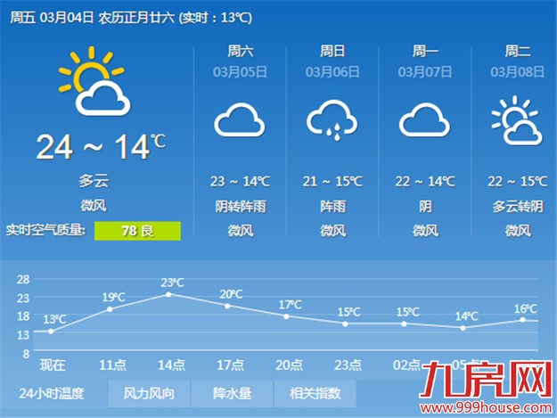 今起温润潮湿薄雾或来袭 厦门明后天或有阵雨——九房网