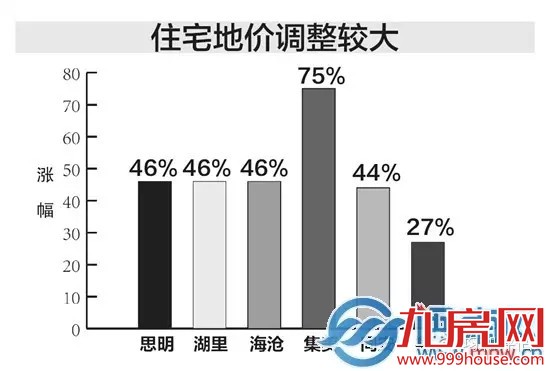 【政策】2016年厦门基准地价出炉 均和带您解读亮点——九房网