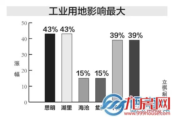【政策】2016年厦门基准地价出炉 均和带您解读亮点——九房网