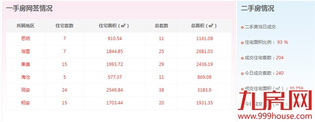 2016年3月4日厦门一手住宅卖交66套——九房网