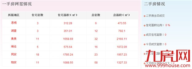 2016年3月4日厦门一手住宅卖交73套——九房网