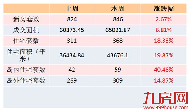 2016年第10周厦门一手住宅卖368套——九房网
