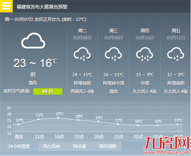 未来三天厦门被暖湿气流掌控  今日气温略有回落——九房网