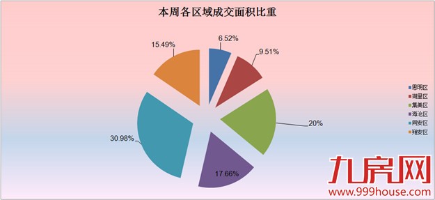 2016年第10周厦门一手住宅卖368套——九房网