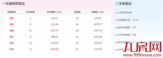 2016年3月6日厦门一手住宅卖交52套——九房网