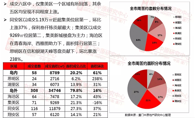 利好政策如三月“春风”&nbsp; 上周厦门楼市成交低位回升——九房网