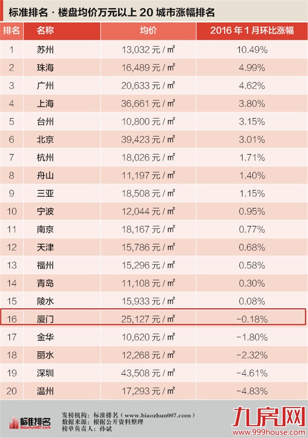 "楼盘均价万元以上20个城市涨幅排名"公布 厦门第16——九房网