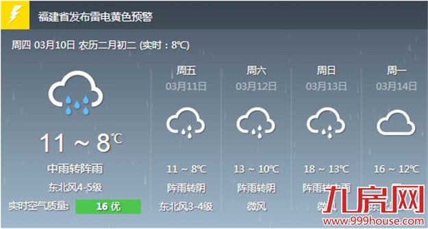今日最低气温可降至8℃ 未来三天维持低温阴雨天气——九房网