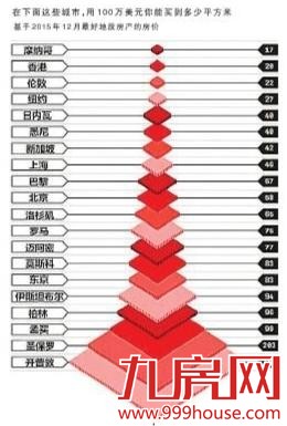 全球最贵城市排行：中国城市跃升 上海比肩东京——九房网