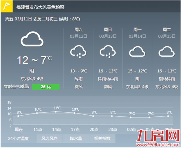 春寒料峭 今天最低温7℃  连续三天仍有阵雨——九房网