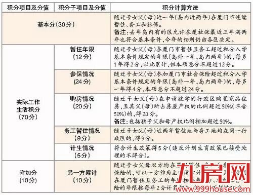 厦门积分入学出新政  外地家长看过来！——九房网