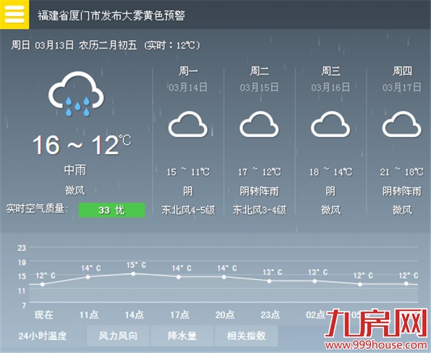 今日白天起厦气温将回升 最高温约17℃阴雨仍不停——九房网