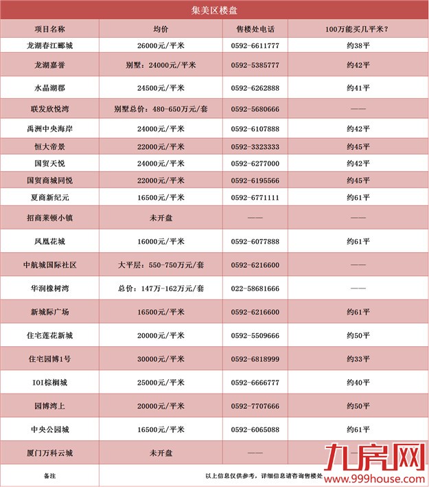 厦门房价掐指算  100万能买到每个楼盘多少平？——九房网