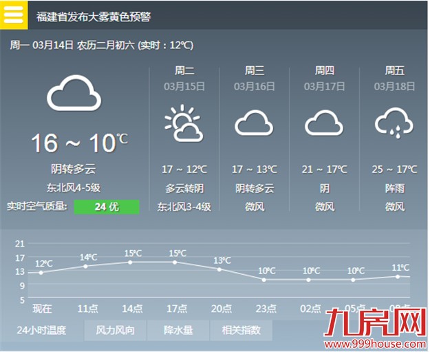 昨遇春节以来最大降雨 未来一周阴天为主难见太阳——九房网