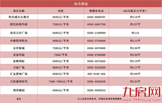 厦门房价掐指算  100万能买到每个楼盘多少平？——九房网