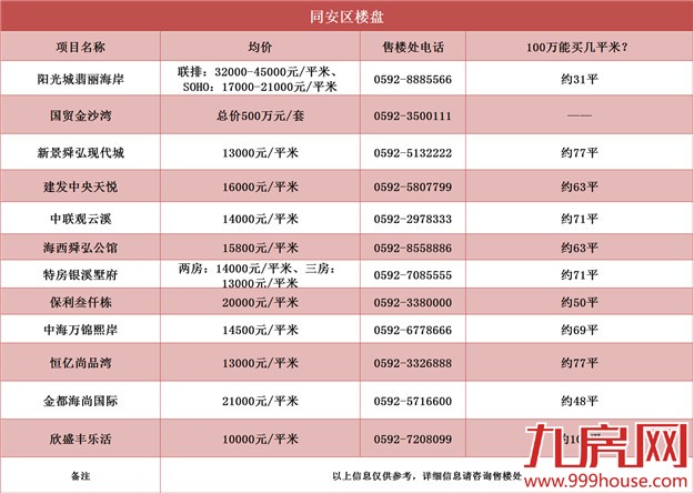 厦门房价掐指算  100万能买到每个楼盘多少平？——九房网