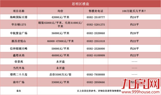 厦门房价掐指算  100万能买到每个楼盘多少平？——九房网