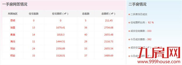 2016年3月14日厦门一手住宅卖交180套——九房网