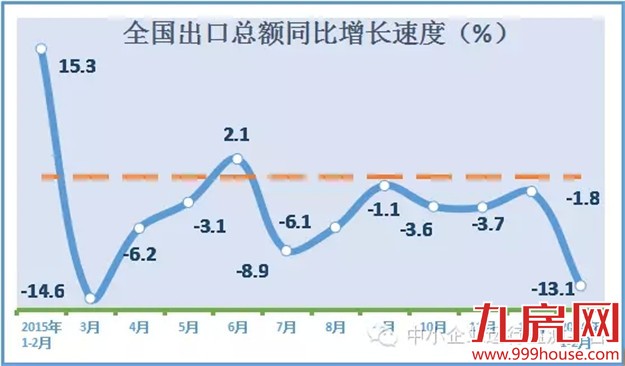 2016年2月宏观经济数据概览——九房网