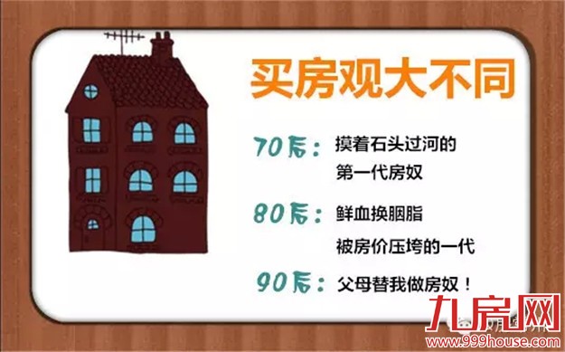 70、80、90三代房奴大比拼：真正的房奴多数集中在80后——九房网