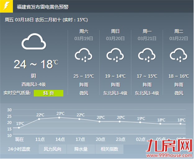 今起三天厦门气温大起大落:今明回暖 后天又冷——九房网