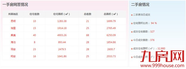 2016年3月17日厦门一手住宅卖交195套——九房网